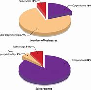 Image result for Difference Between Partnership and Corporation