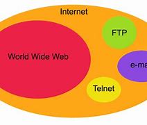 Image result for Difference Between Internet World Wide Web
