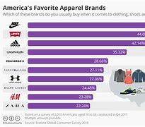 Image result for Clothing Brands Market Share