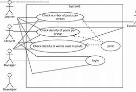 Image result for Notasi Use Case Diagram