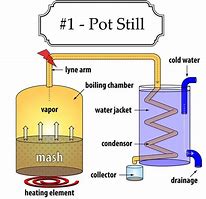 Image result for Moonshine Still Plans