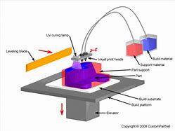Image result for 3D Printer with Material Cartridges