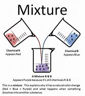 Image result for Physical and Chemical Changes 8th Grade