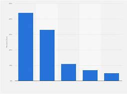 Image result for Louis Vuitton Market Share