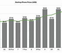 Image result for iPhone 5 Sale Price