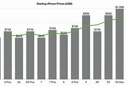 Image result for Does iPhone Come with Data