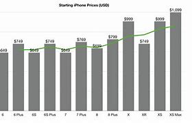 Image result for How Much iPhone 3 Cost