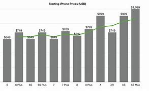 Image result for Cost of New iPhone