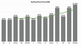Image result for iPhone X Price Range