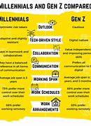 Image result for Millennials vs Gen Z