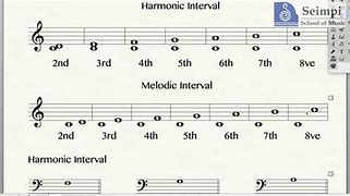 Image result for Intervals On Piano