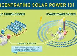 Image result for Concentrated Solar Power Diagram