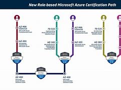Image result for SC Azure Certification Path