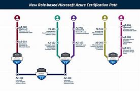 Image result for Microsoft Azure Certification Chart
