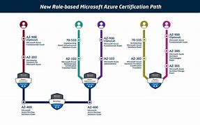 Image result for Azure Ai Certification Path
