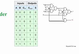 Image result for 4 Bit Full Adder Truth Table