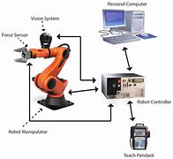 Image result for Basic Components of a Robot