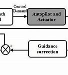 Image result for Missile Flight Control System