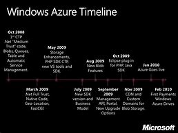 Image result for Microsoft Azure Timeline