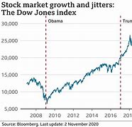 Image result for Trump Obama Stock Market