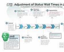 Image result for Adjustment of Status Process