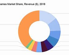 Image result for Sony Gaming Market Share