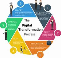 Image result for Digital Transformation Poster