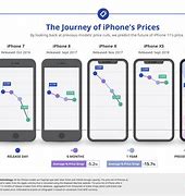 Image result for iPhone 1 MSRP