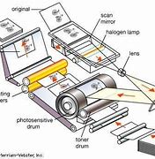Image result for Copier Process