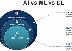 Image result for AI vs Ml Vs. DL