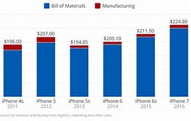 Image result for Grwoth of iPhones Chart