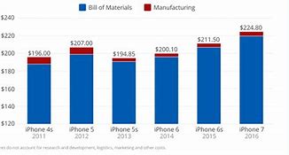 Image result for How Much Does iPhone 4 Cost