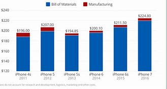 Image result for How Much Did the iPhone 2 Cost