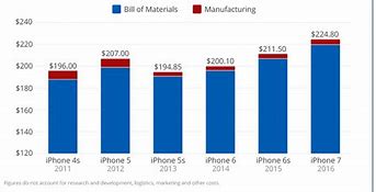 Image result for iPhone Repairability Chart