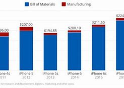 Image result for How Much Does an iPhone 7 Cost