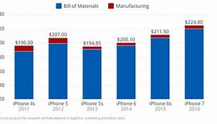 Image result for How Much Does an iPhone 1.Cost