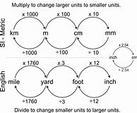 Image result for Meters Centimeters Millimeters