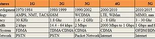 Image result for 1G 2G 3G 4G Frequencies