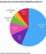 Image result for OLED Market Share