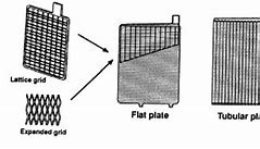 Image result for Lead Acid Battery Plates Material