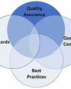 Image result for Definition of Quality Assurance