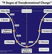 Image result for The Three Phase of Transition Image