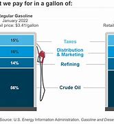 Image result for Fuel Prices National Average