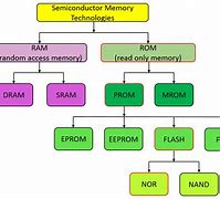 Image result for Memory Chart NT