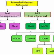 Image result for RAM Memory Flow Diagram