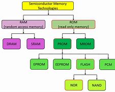 Image result for ROM Chip Types