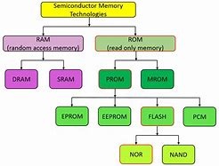 Image result for Types of Eprom