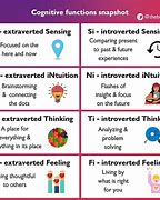 Image result for Introverted Intuition Types