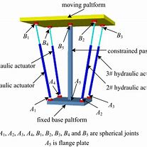 Image result for Parallel Manipulator with 3 Column 6DOF