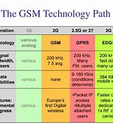 Image result for GSM Technology